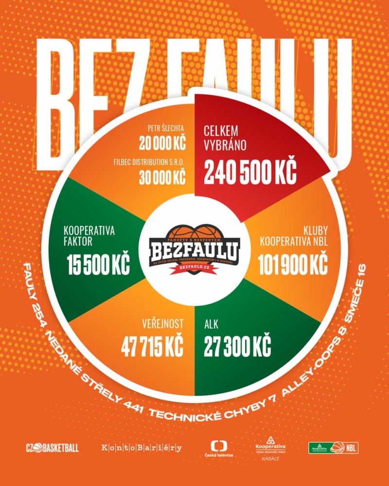 filbec- Charita Bez faulu vynesla čtvrt milionu na pomoc Matějovi